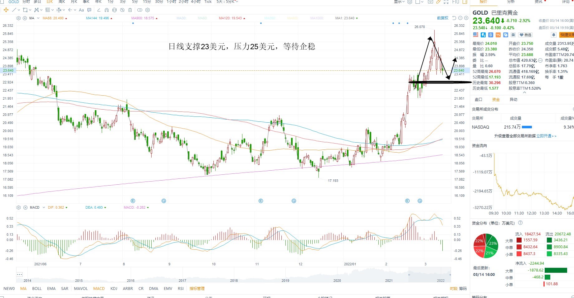 3月15日美股分析、交易市场策略