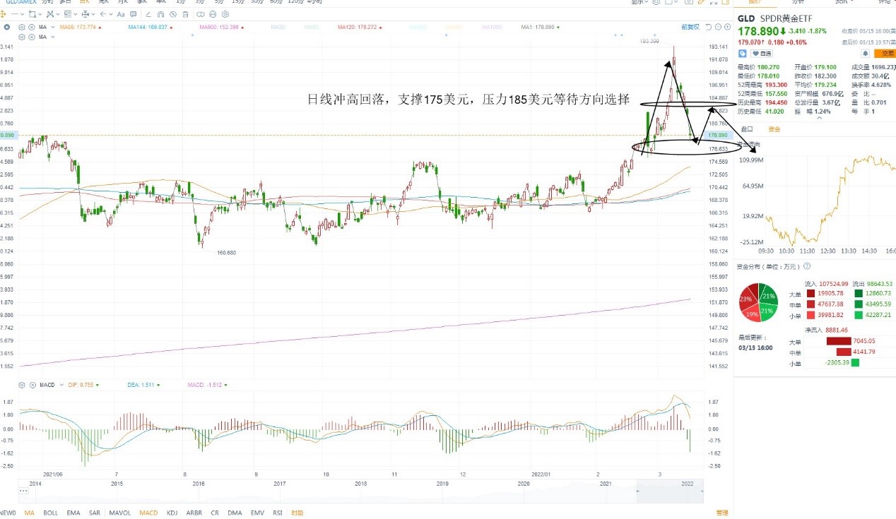 3月16日美股ETF交易策略