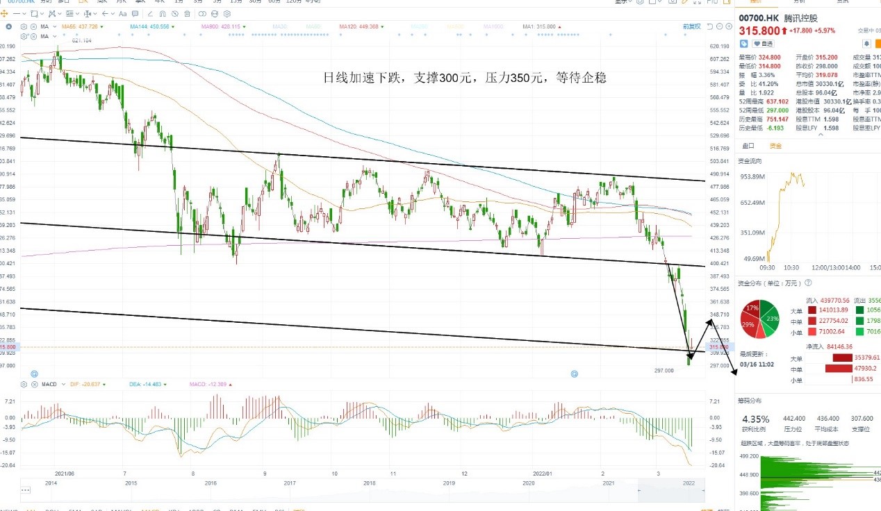 3月16日港股分析、交易市场策略