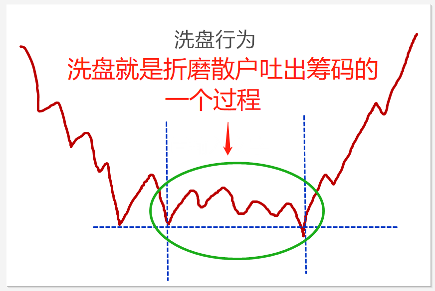 (连载)威科夫控盘法(二):1.1全面剖析庄家的坐庄流程 (连载)威科夫控盘法(二):1.1全面剖析庄家的坐庄流程
