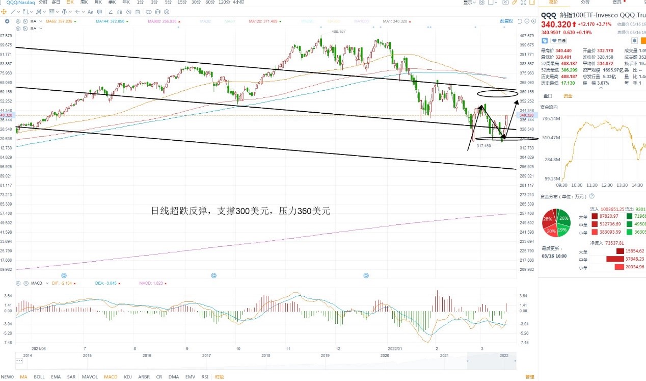 3月17日美股ETF交易策略