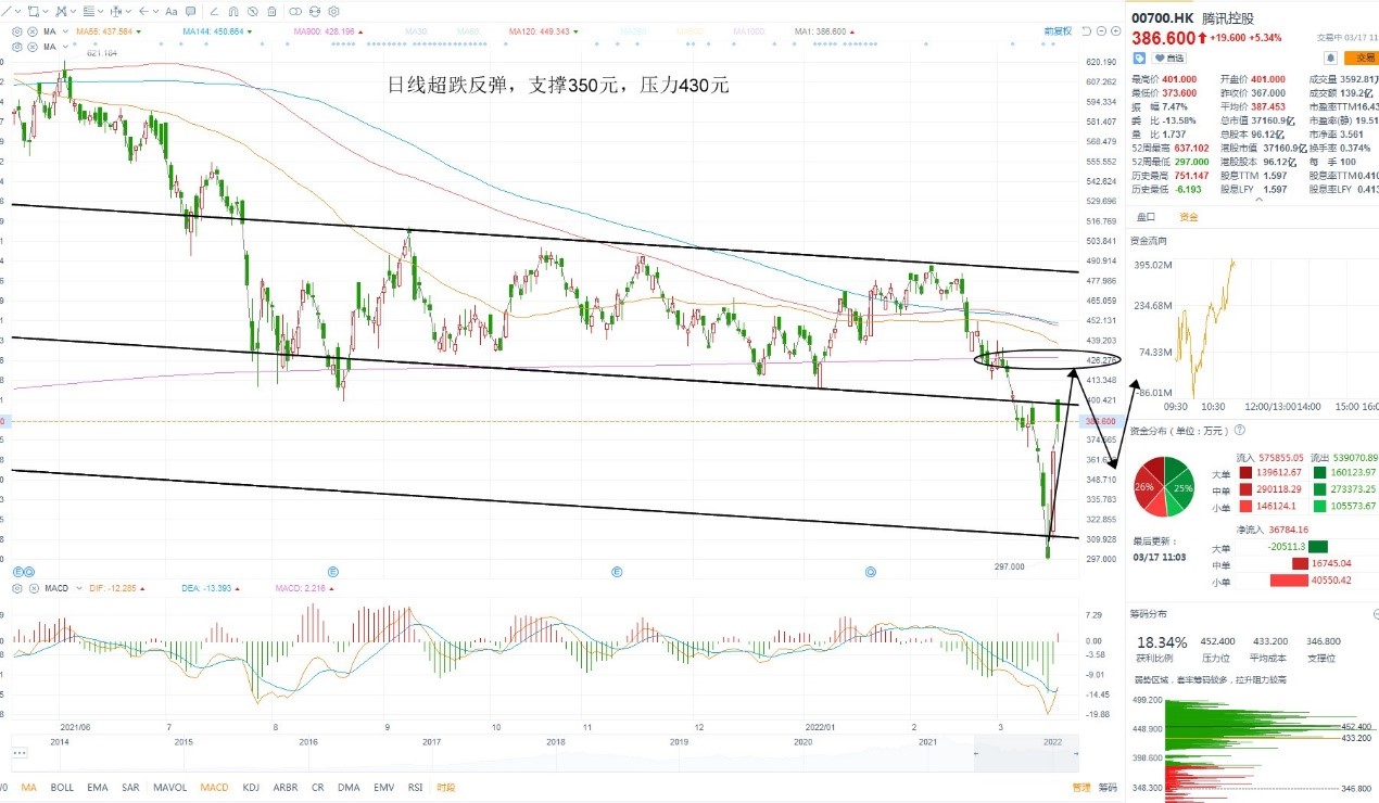 3月17日港股分析、交易市场策略