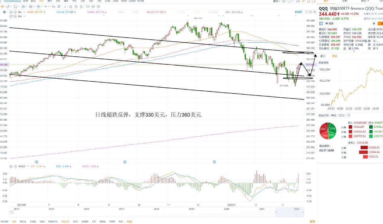  3月18日美股ETF交易策略