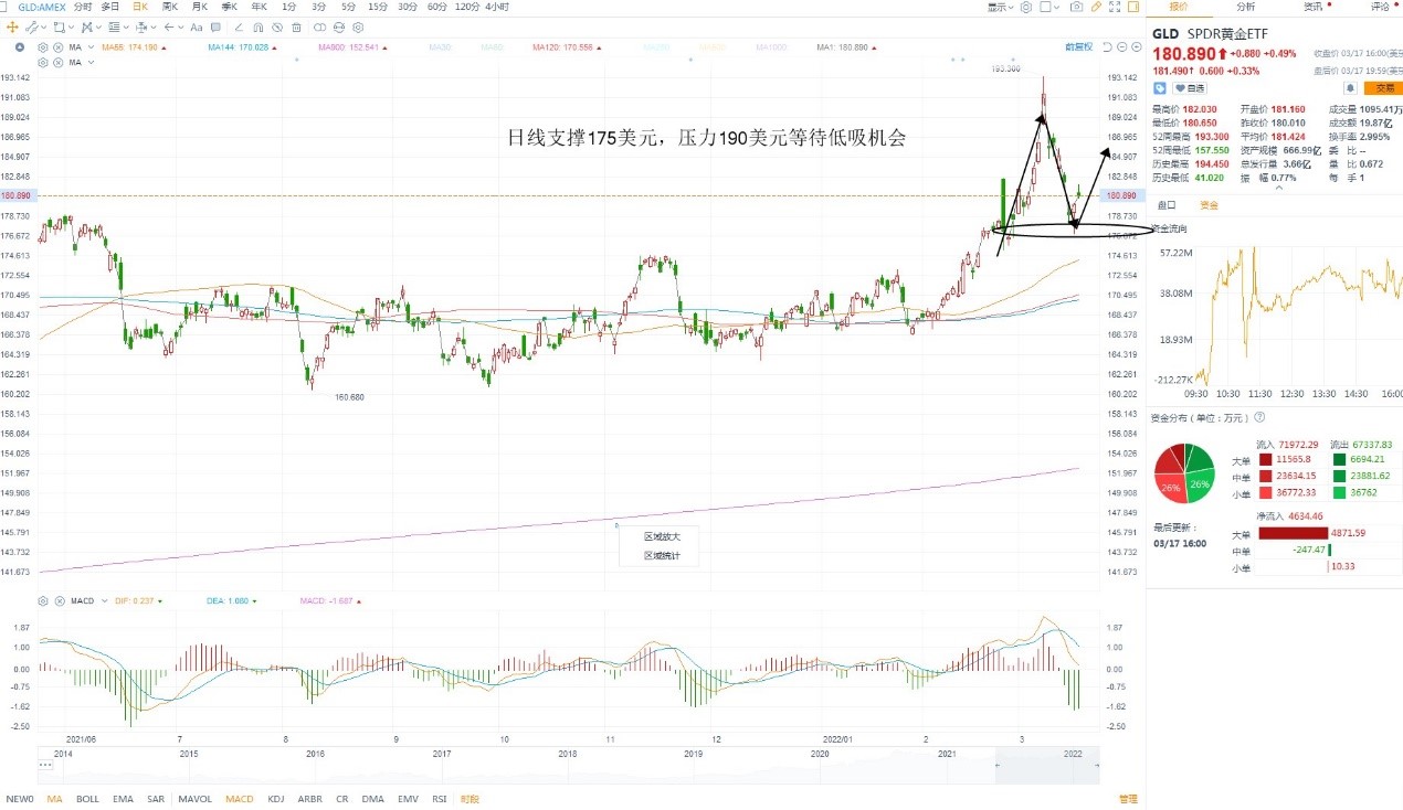  3月18日美股ETF交易策略
