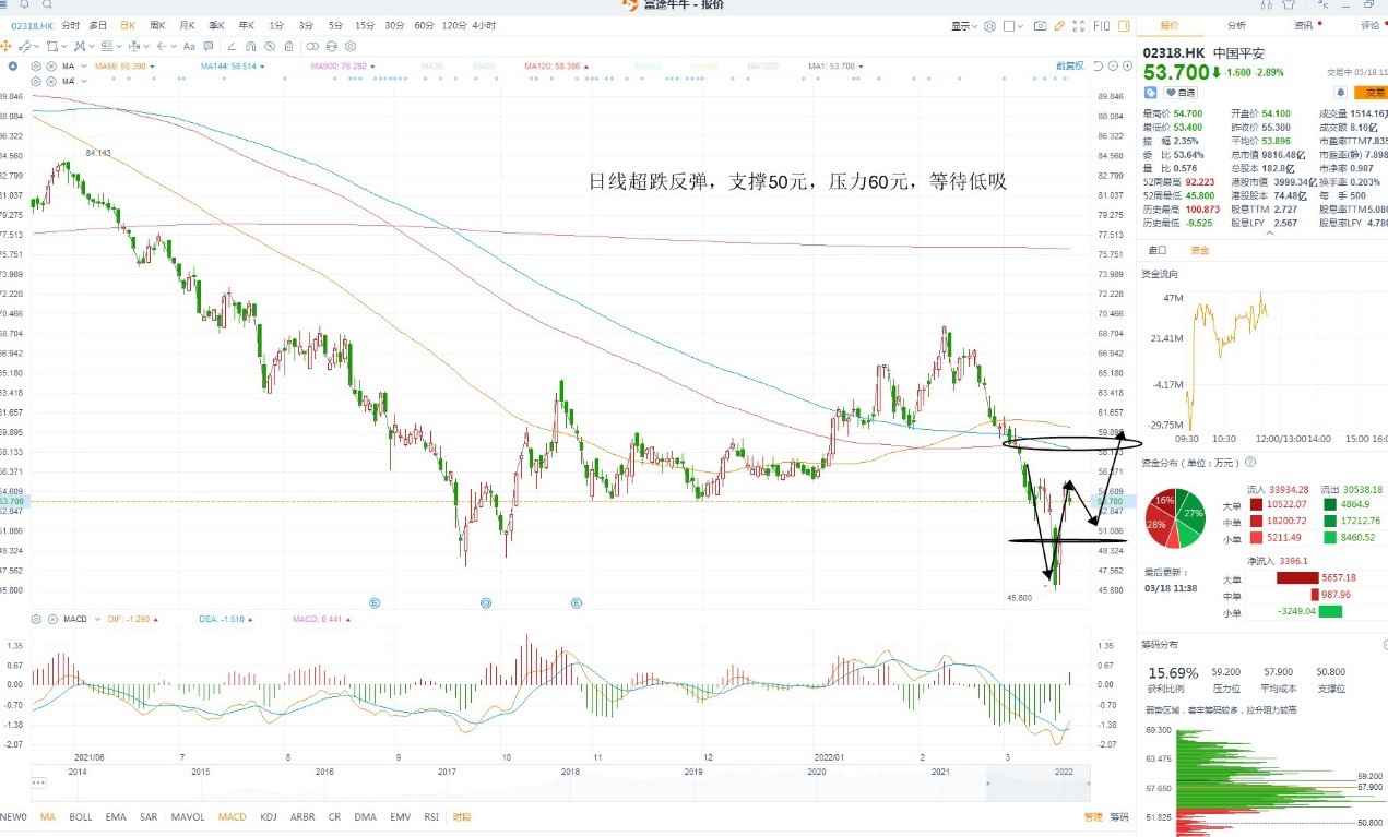 3月18日港股分析、交易市场策略