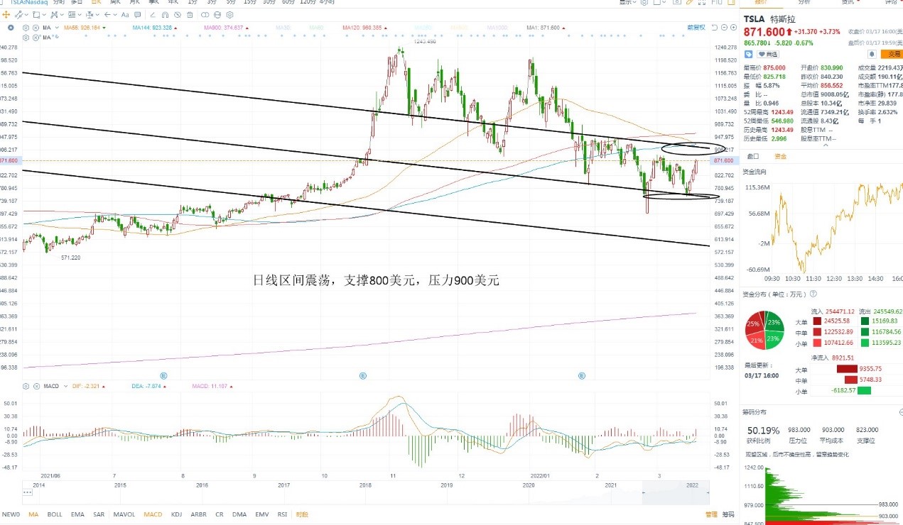 3月18日美股分析、交易市场策略 3月18日美股分析、交易市场策略