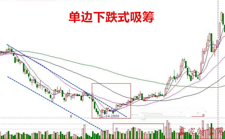 (连载)威科夫控盘法(三):1.1吸筹—吸筹的概述 (连载)威科夫控盘法(三):1.1吸筹—吸筹的概述