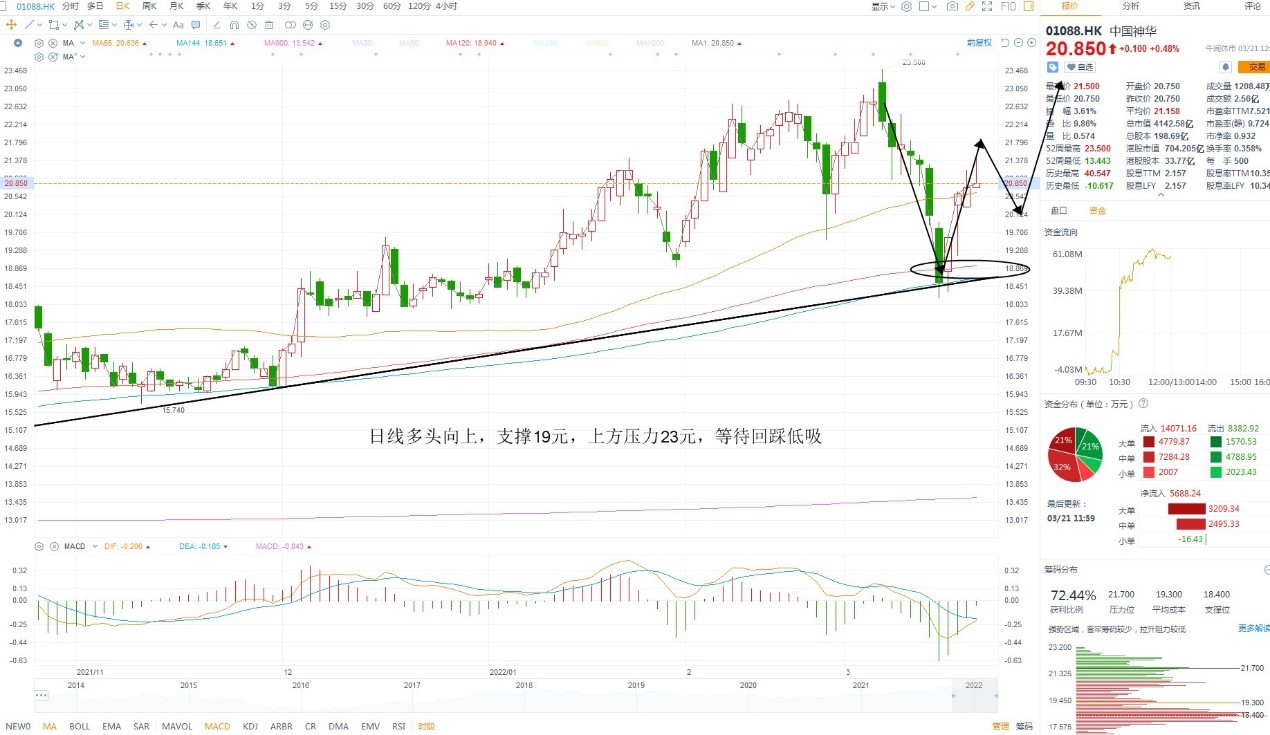 3月21日港股分析、交易市场策略