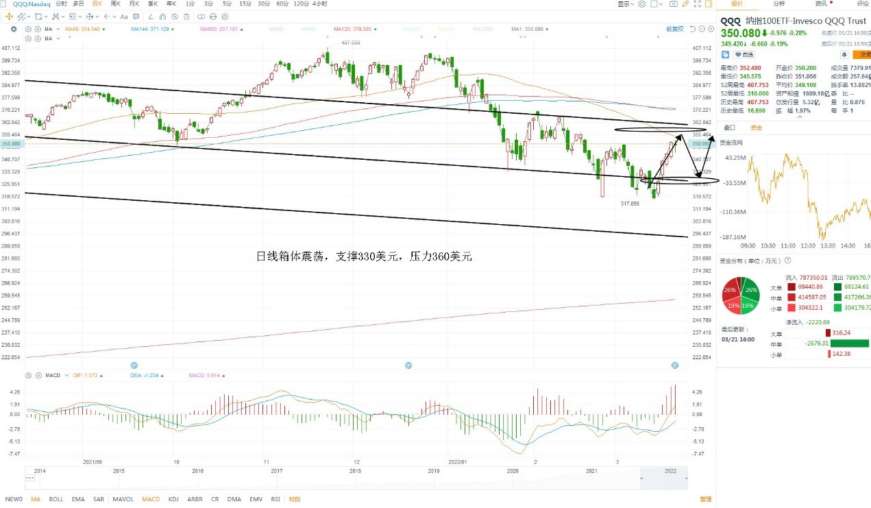 3月22日美股ETF交易策略