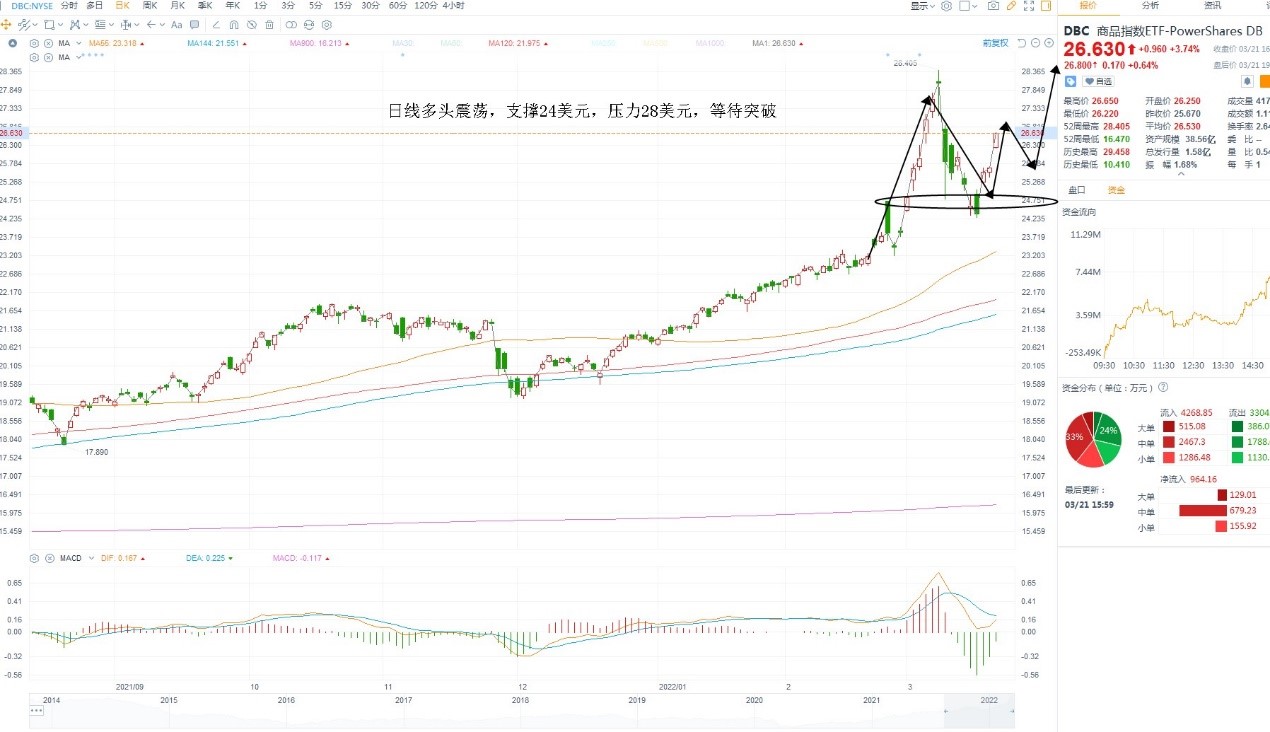 3月22日美股ETF交易策略