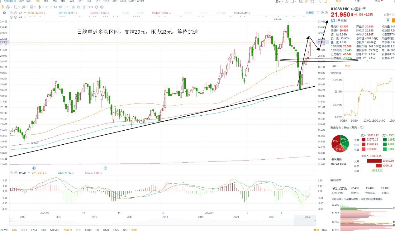 3月22日港股分析、交易市场策略