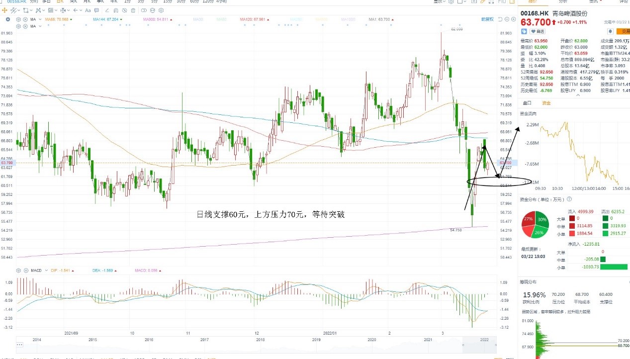 3月22日港股分析、交易市场策略