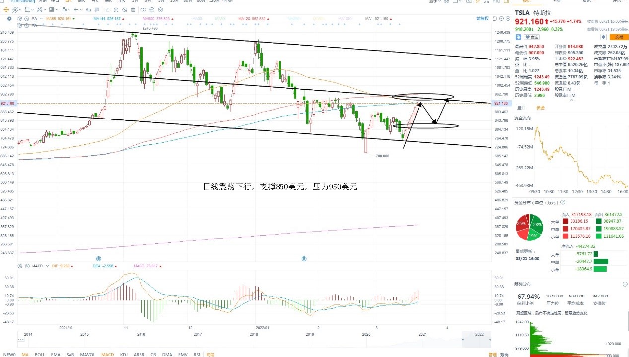 3月22日美股分析、交易市场策略