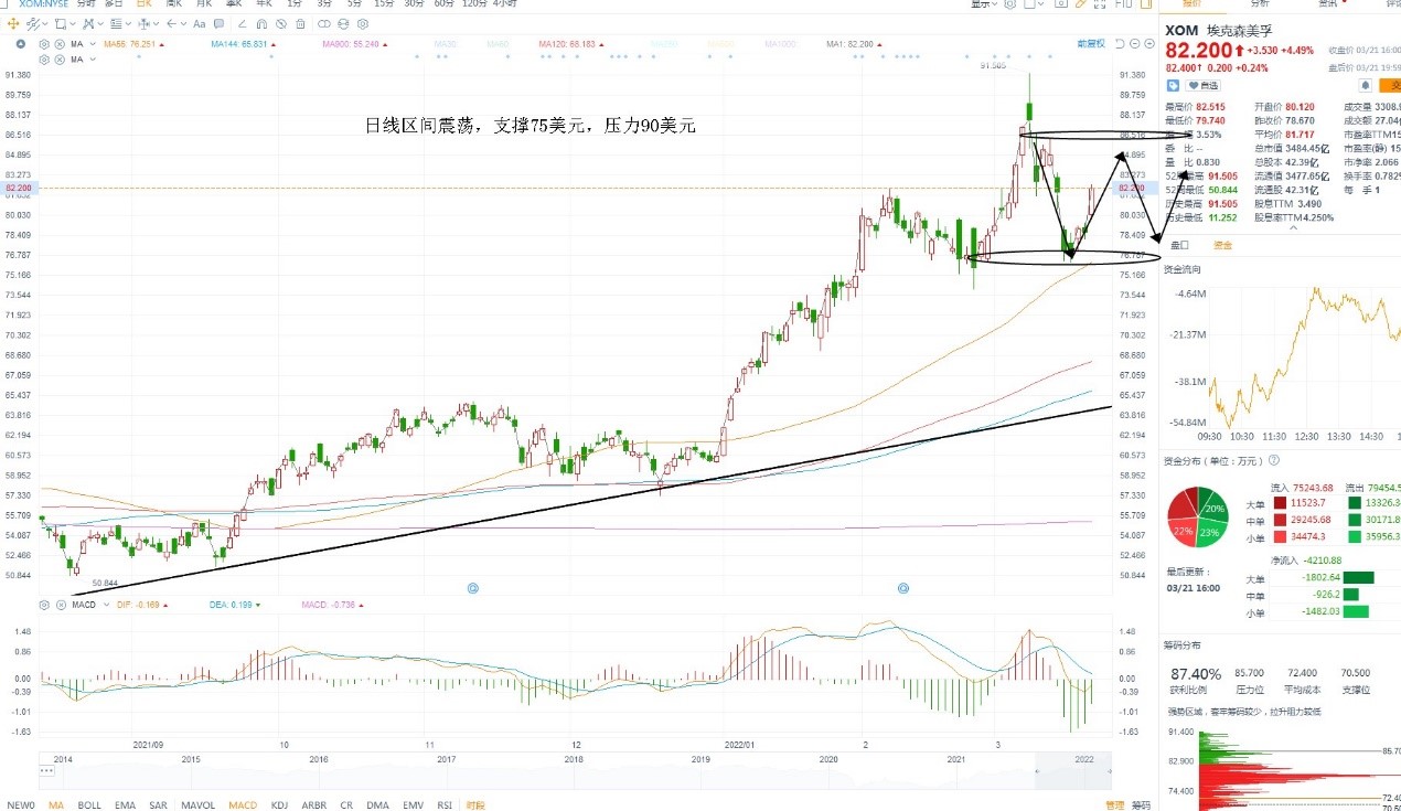 3月22日美股分析、交易市场策略