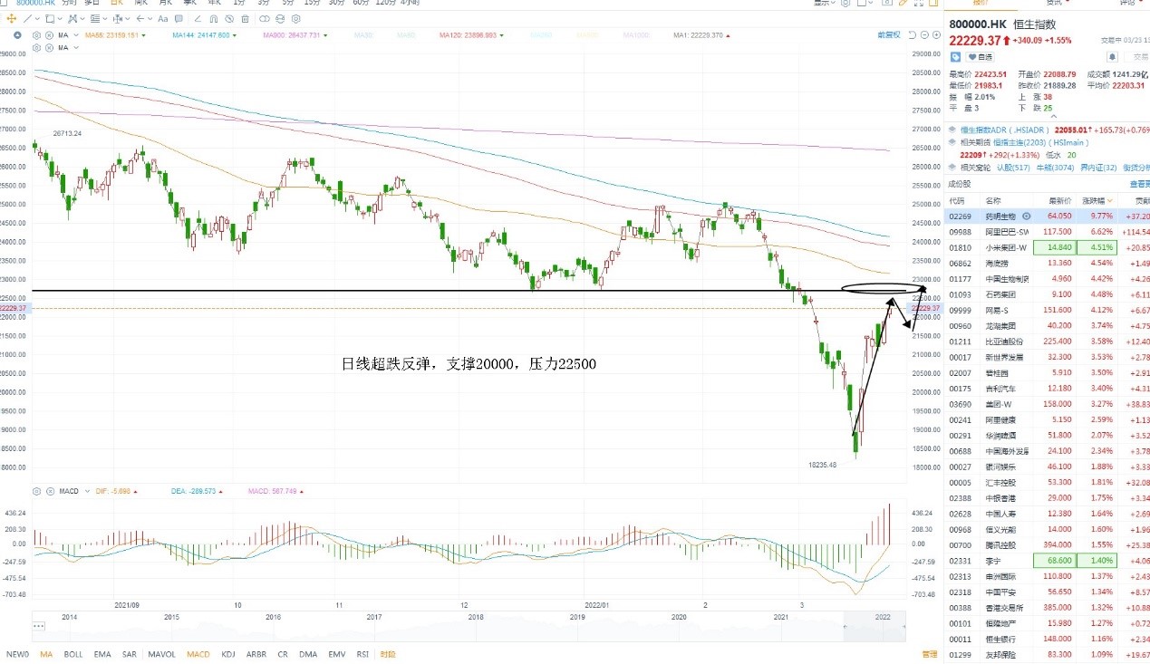 3月22日港股分析、交易市场策略
