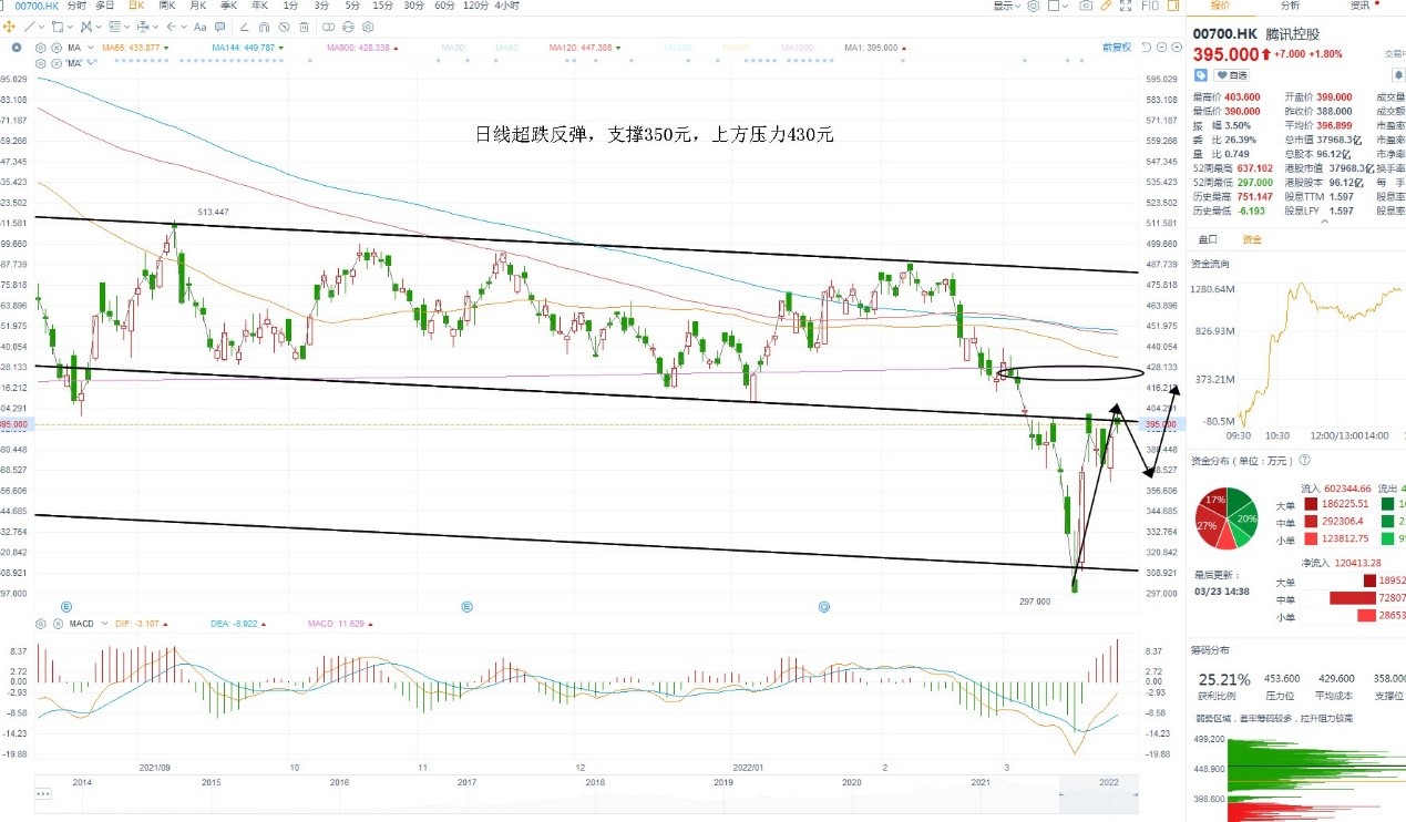 3月22日港股分析、交易市场策略