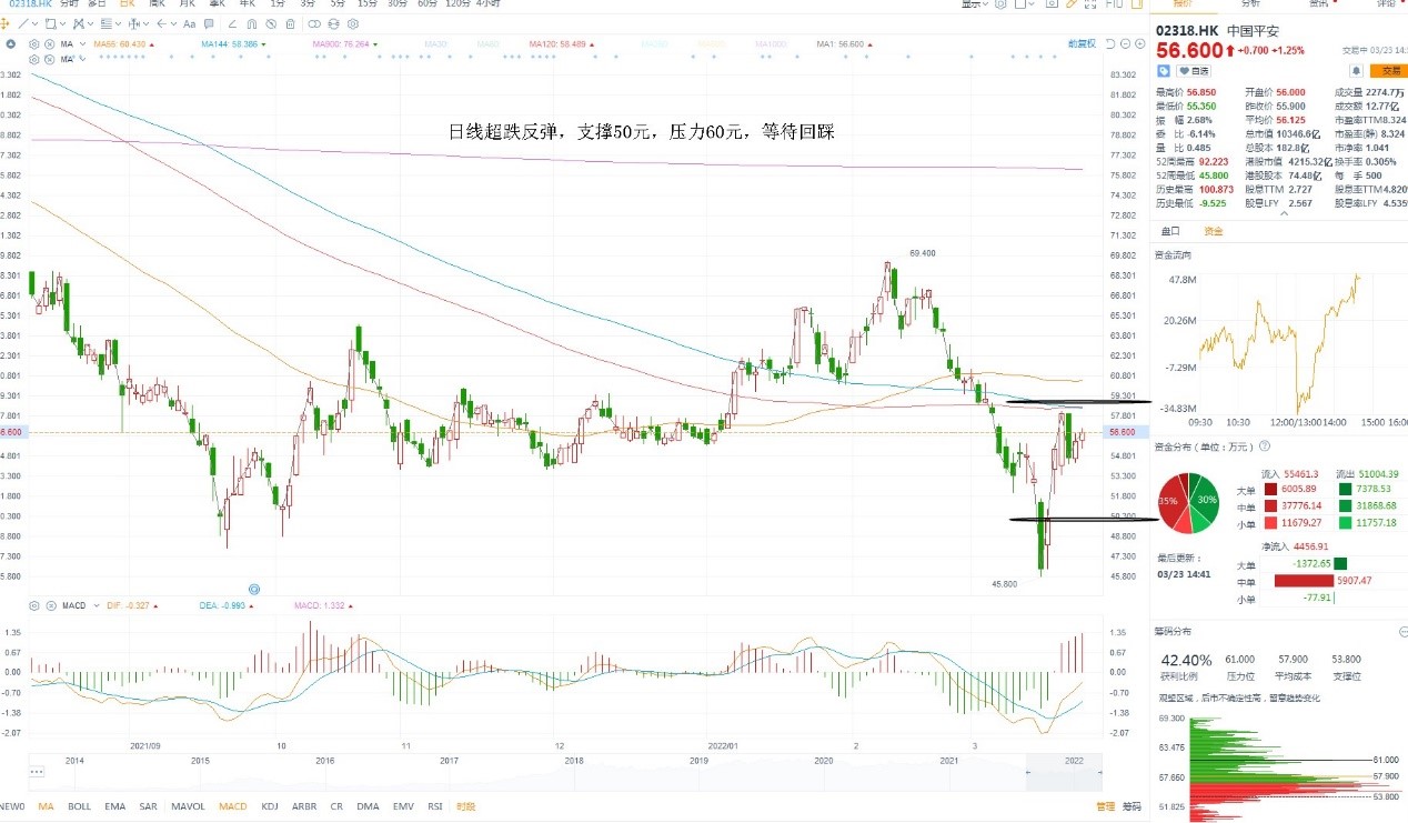 3月22日港股分析、交易市场策略