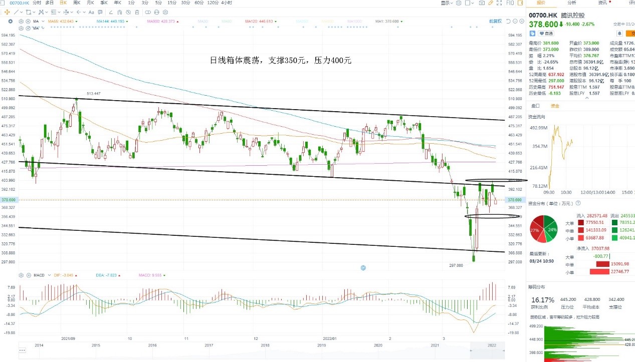3月24日港股分析、交易市场策略