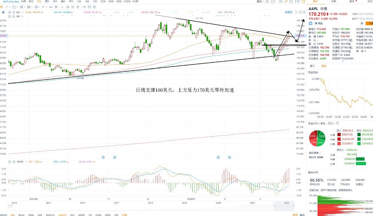 3月24日美股分析、交易市场策略