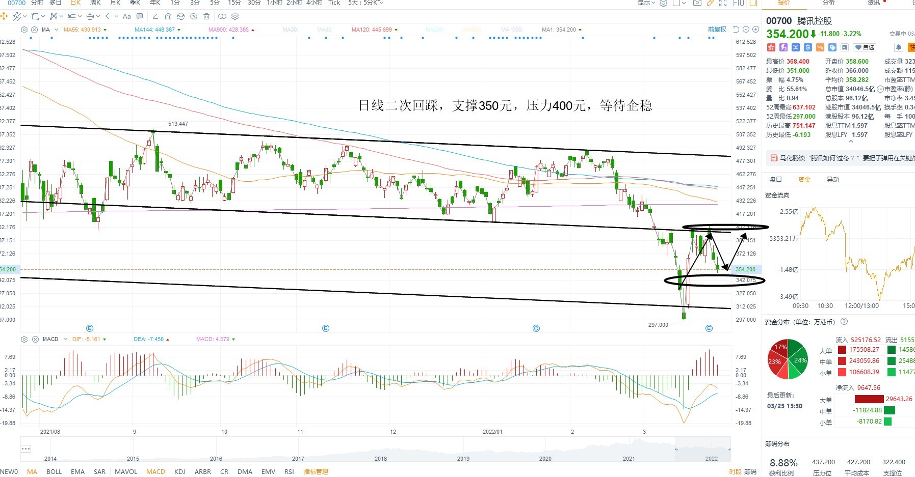 3月25日港股分析、交易市场策略