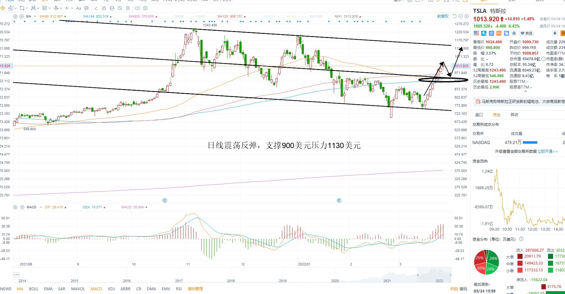 3月24日美股分析、交易市场策略