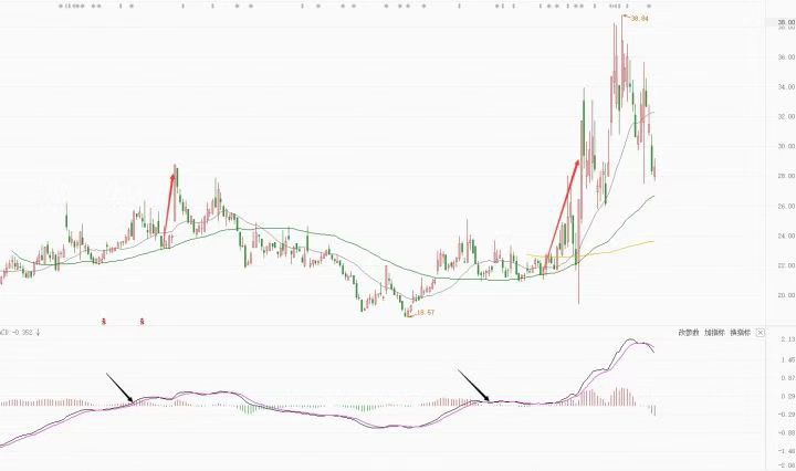 技術指標使用技巧 技術指標使用技巧