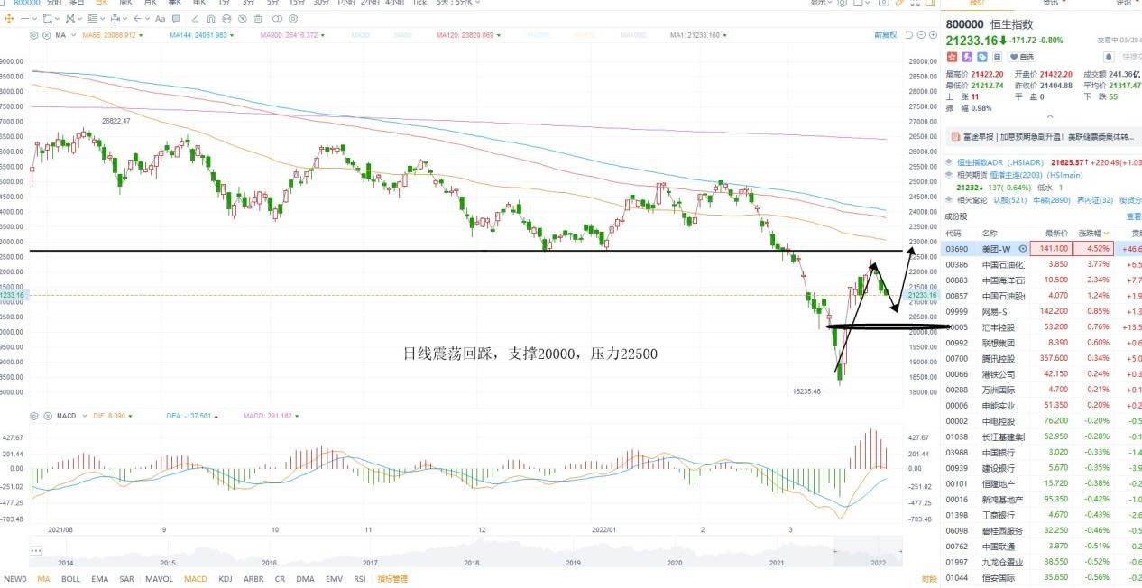 3月28日港股分析、交易市场策略