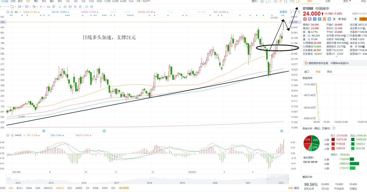 3月28日港股分析、交易市场策略