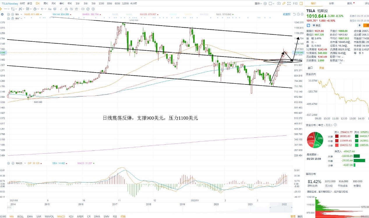 3月28日美股分析、交易市场策略