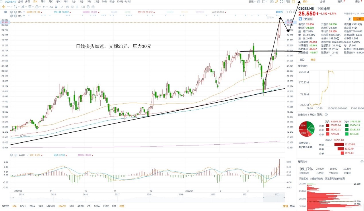 3月29日港股分析、交易市场策略
