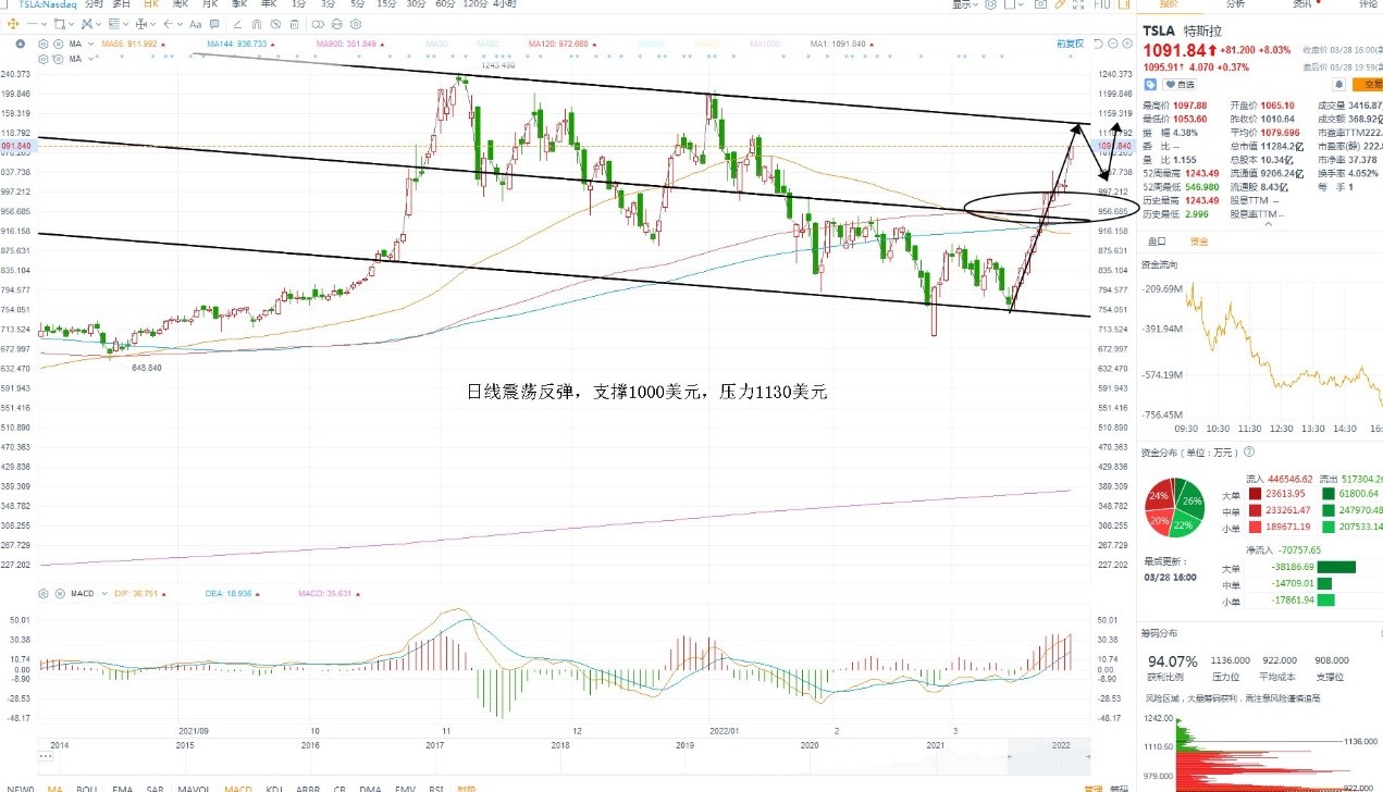 3月29日美股分析、交易市场策略 3月29日美股分析、交易市场策略