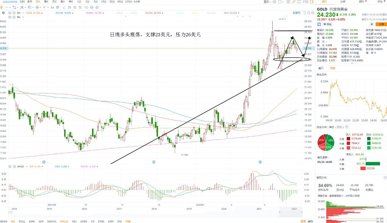 3月29日美股分析、交易市场策略 3月29日美股分析、交易市场策略