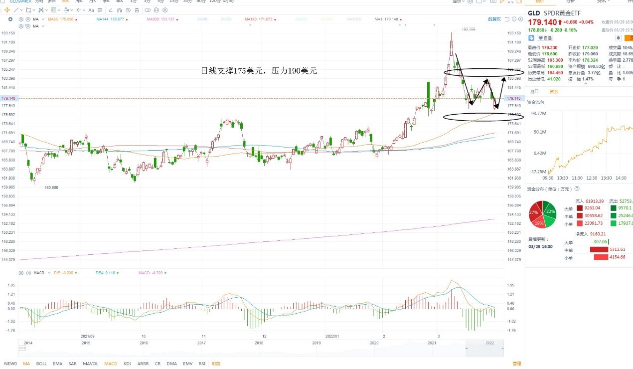 3月30日美股ETF交易策略