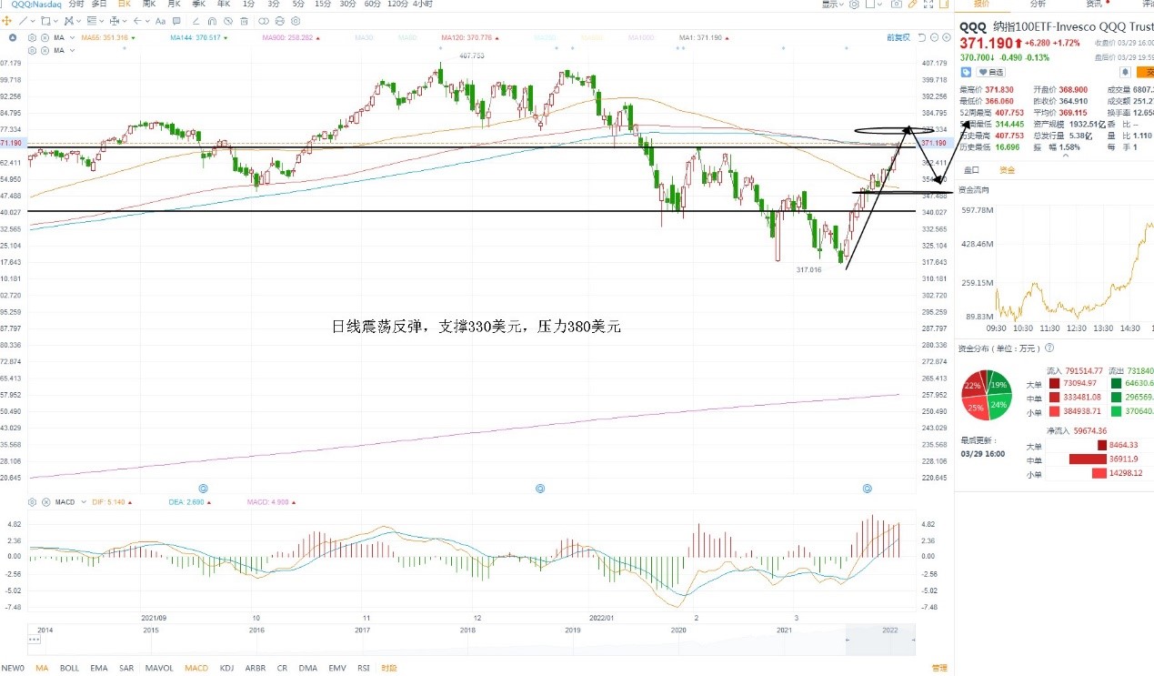 3月30日美股ETF交易策略