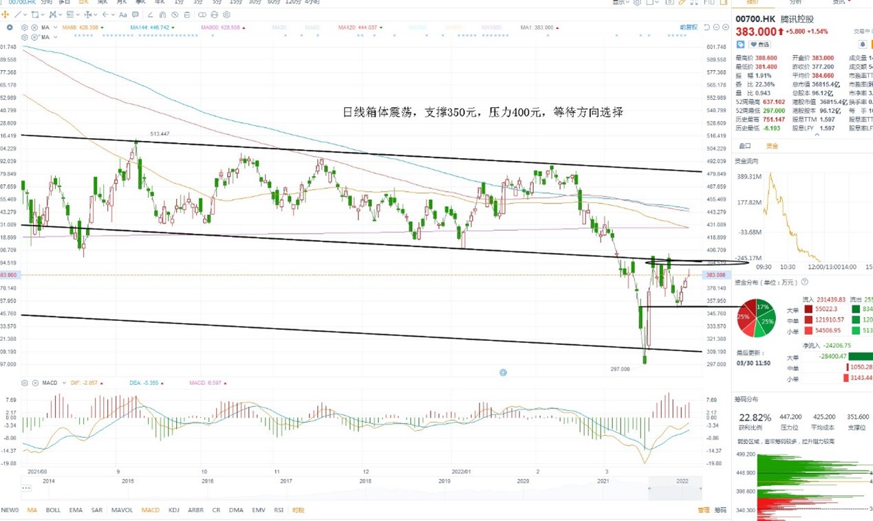 3月30日港股分析、交易市场策略