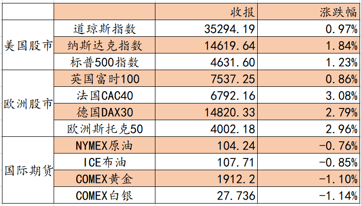 艾德一站通：俄乌局势缓和，料日内港股向上反弹