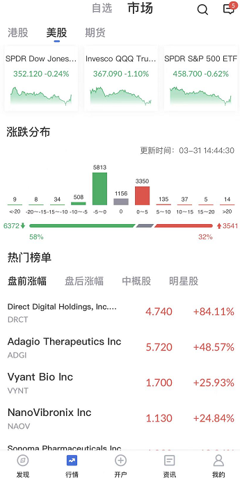 艾德一站通：美四季度实际GDP年化季率略低于预期，美股三大指数行情疲软
