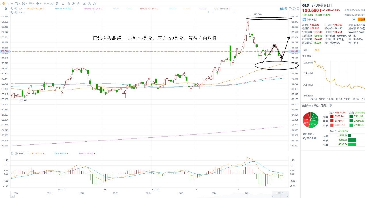 3月31日美股ETF交易策略