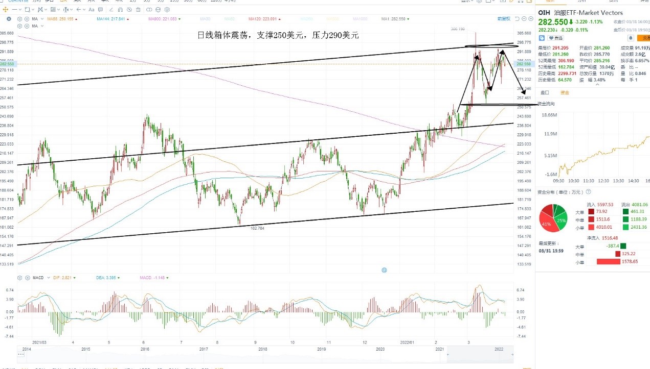 4月1日美股ETF交易策略