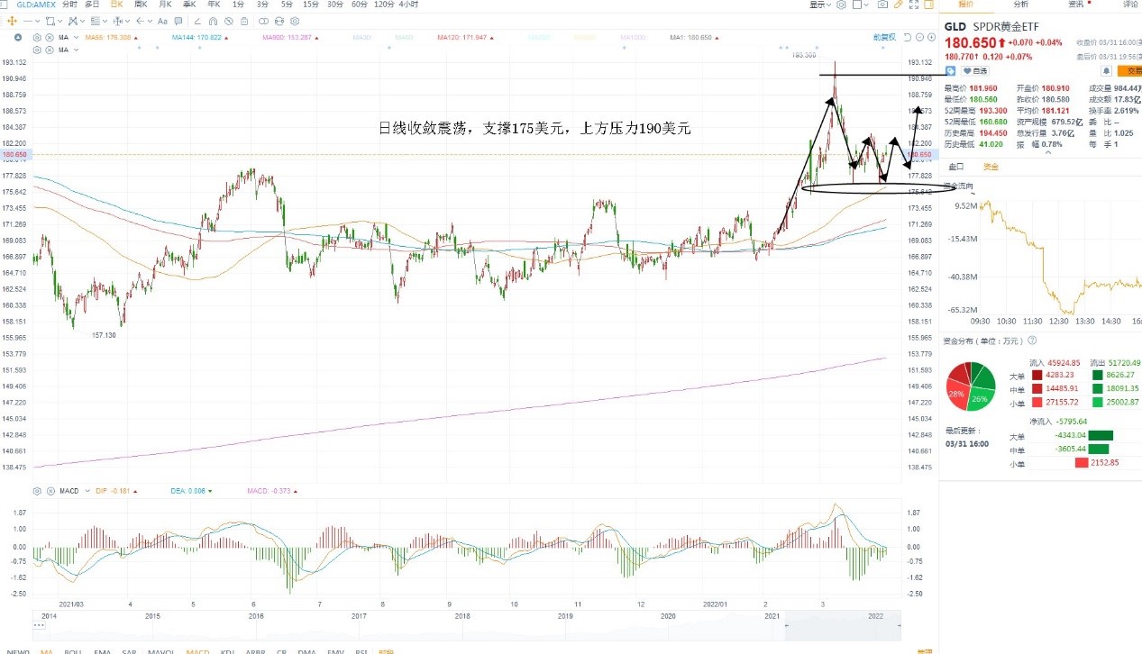 4月1日美股ETF交易策略