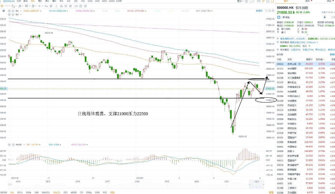 4月1日港股分析、交易市场策略