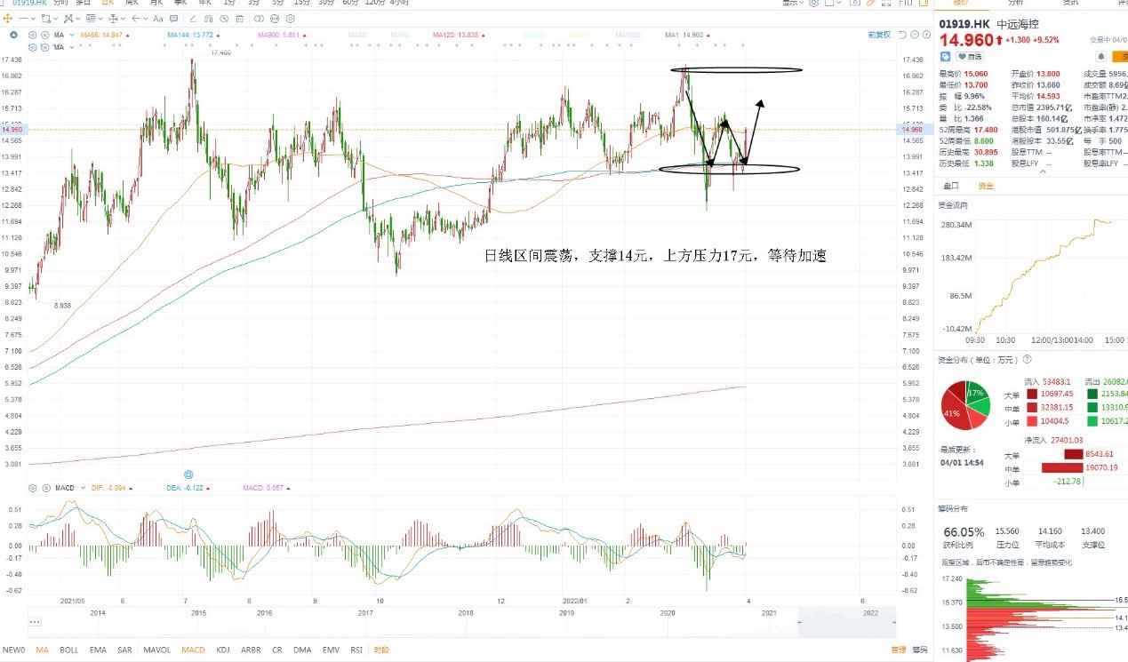 4月1日港股分析、交易市场策略