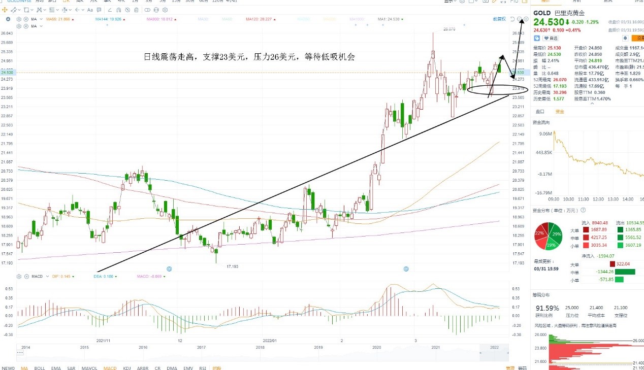 4月1日美股分析、交易市场策略