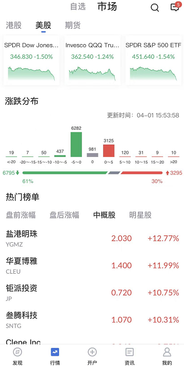 艾德一站通：【美股行情】美3月非农就业数据今晚公布，日内指数波动或加剧