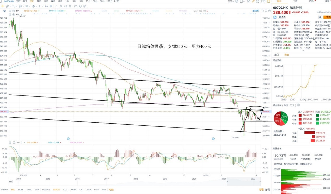 4月4日港股分析、交易市场策略
