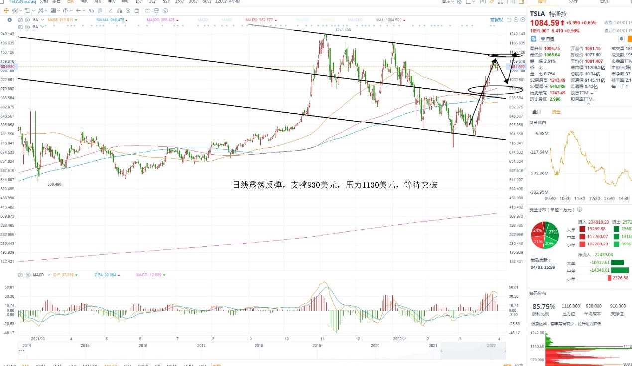 4月4日美股分析、交易市场策略