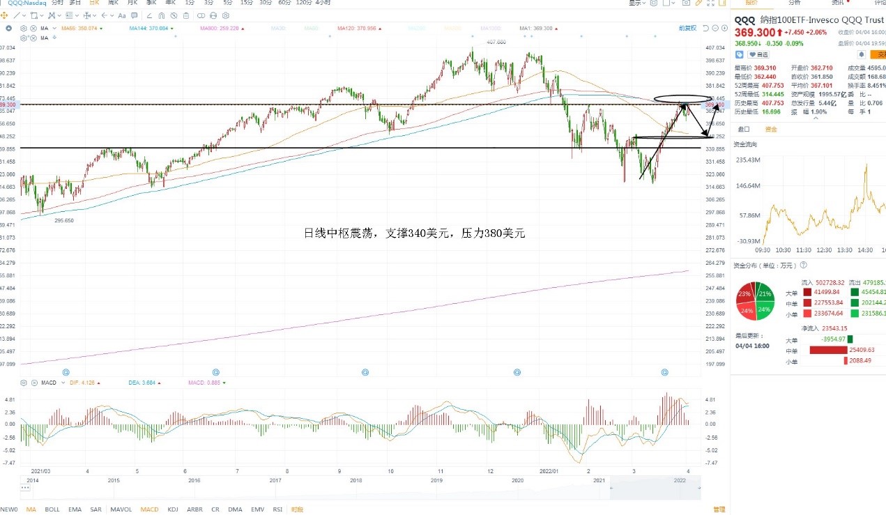 4月5日美股ETF交易策略 4月5日美股ETF交易策略