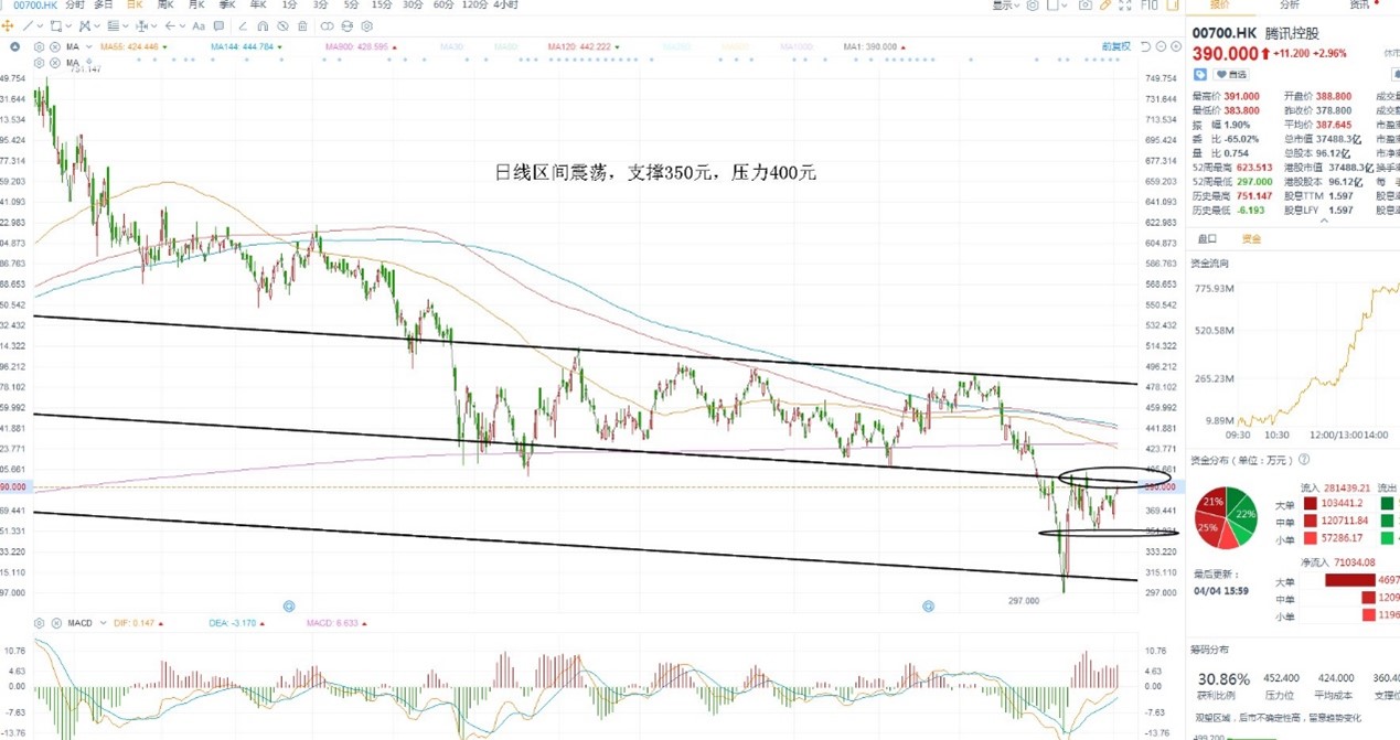 4月5日港股分析、交易市场策略