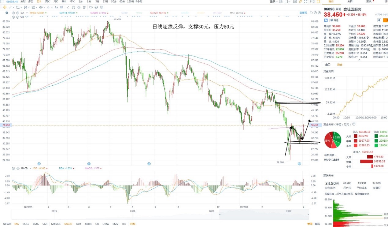 4月5日港股分析、交易市场策略