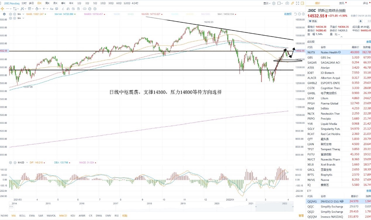 4月5日美股分析、交易市场策略 4月5日美股分析、交易市场策略